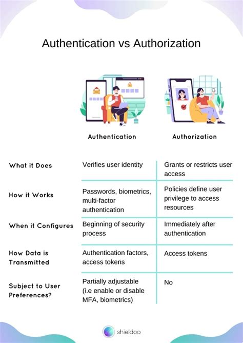 authentication vs authorization in c.